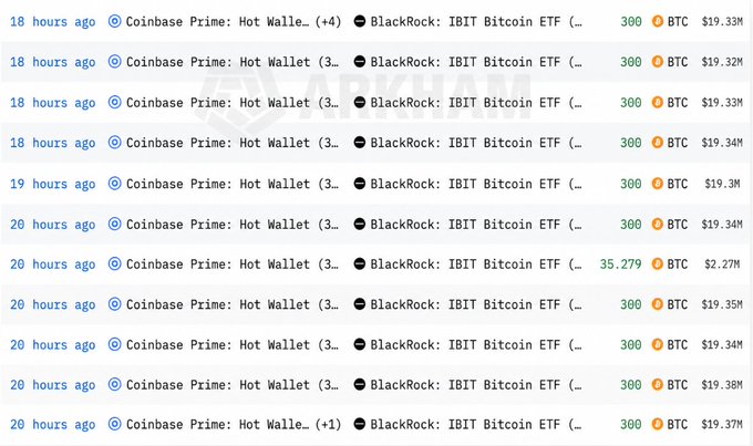 A list of recent crypto transactions showing multiple transfers of 300 BTC from 'Coinbase Prime: Hot Wallet' to 'BlackRock: IBIT Bitcoin ETF', occurring 18-20 hours ago at prices around $19.3M-$19.34M, with one large transaction of 35.279 BTC worth $2.27M.