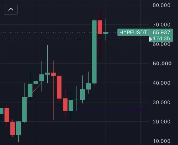 A candlestick chart showing the price action for the ticker "HYPEUSDT," with the current price marked at 65.937 and a timer showing "17d 3h".