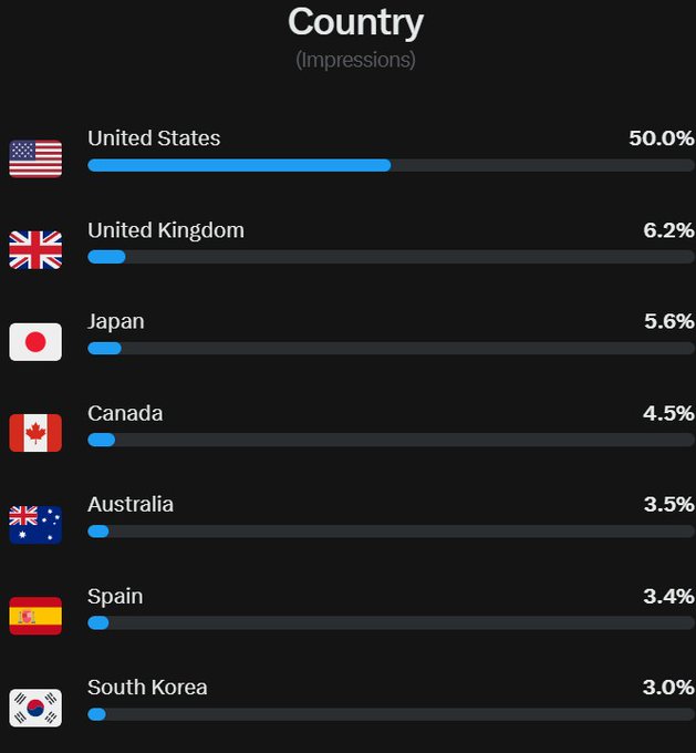 The image shows a bar graph with bars representing different countries along with their impressions, as well as XRP Fam's engagement statistics for those followers. The United States appears to be leading in terms of both impressions and followers, while Spain comes in second place. South Korea is also present but not prominently featured on the graph. The post talks about analyzing impressions based on different countries' performance, suggesting that it may be a discussion or analysis of XRP Fam's international engagement with followers from various parts of the world.