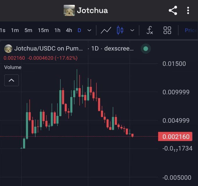 A cryptocurrency chart showing Jotchua/USDC on Pump, displaying a 1D candle chart on dexscreener with a price of 0.002160, down 17.62%.