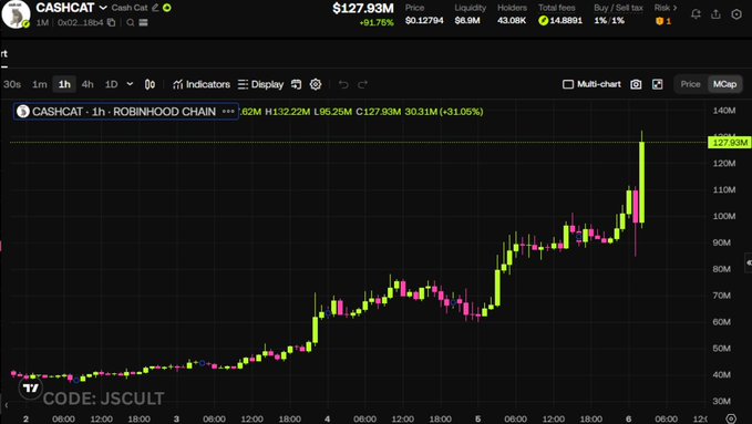 A TradingView chart of $CASHCAT on the Robinhood Chain shows the meme token surging to a $127.93M market cap with a massive green "gigapump" candle pushing toward $130M, supporting the post's claim of a breakout to new highs.