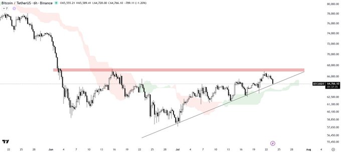 A TradingView candlestick chart for Bitcoin (BTC/USDT) on Binance showing a 6-hour timeframe, with the price currently around $64,766, featuring a red horizontal resistance zone near $68,000 and an ascending trendline support.