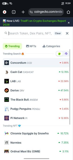 The image shows a CoinGecko trending page on a mobile browser, where Concordium (CCD) is listed at the top of trending searches with a 3.90% decline. This relates to the post highlighting Concordium's low ~$50M market cap despite growing interest in the identity narrative, paralleling the strong recent performance of Worldcoin (WORLD).