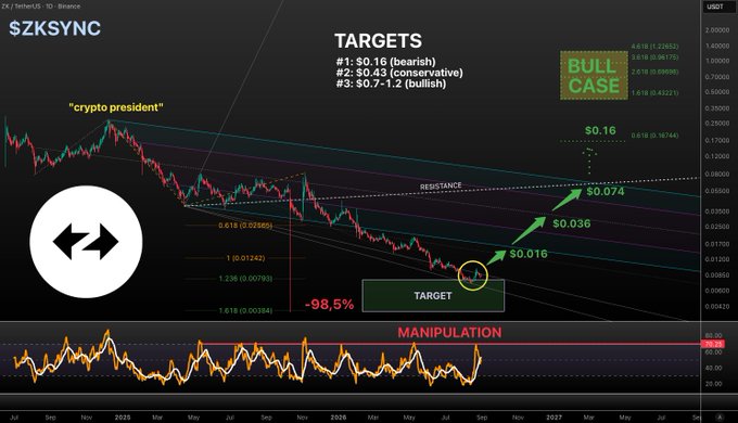 A technical analysis chart for the ZKSYNC/USDT pair displays a bearish price trend down 98.5%, highlighting Fibonacci targets of $0.016, $0.036, and $0.074, alongside a daily RSI indicator labeled "MANIPULATION" and a "crypto president" annotation marking a prior peak.