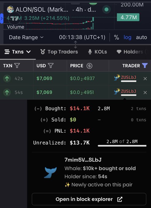 The image shows a trading interface for ALON/SOL, displaying two recent buy transactions of $7,069 each (totaling $14.1K) by the wallet "7mim5V...SLbJ" at a price of ~$0.00249, with a realized PNL of $14.1K and unrealized PNL of $13.7K. This directly supports the post's claim of a wallet buying $14,100 worth of $ALON, with the interface flagging it as a "Whale" trade and noting the holder is newly active on this pair.