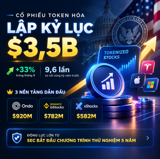 A Vietnamese-language infographic titled 'CỔ PHIẾU TOKEN HÓA LẬP KỶ LỤC $3,5B' showing a +33% monthly gain and 9.6x year-over-year growth, with three leading platforms: Ondo ($920M), Binance bStocks ($782M), and xStocks ($582M), referencing the SEC's 5-year pilot program.