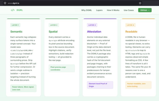 The image shows the dgml.io website displaying a breakdown of the four layers of the DGML (Document Geometry Markup Language) standard: Layer 1 (Semantic) for collapsing token repetition into named concepts, Layer 2 (Spatial) for pixel-precise page coordinates, Layer 3 (Attestation) for element-level proof of origin via blockchain hashing, and Layer 4 (Readable) for human-readable, browser-compatible formatting.

The image directly illustrates the post's message by visualizing how DGML's four-layer architecture enables verifiable document auditing—where individual figures (like property valuations) can be traced back to their source pages and authenticated against tampering, supporting the "verify one figure, not the whole document" claim through its dedicated attestation layer with cryptographic provenance.