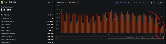 A screenshot of GRVT (GRVT) exchange metrics shows a total value locked of $35.66M, with the daily volume chart highlighting a roughly 50% decline from pre-TGE levels, circled in red on the right side of the graph. The accompanying post notes this drop reflects user attrition following the platform's poorly received airdrop, which featured only partial token unlocks at TGE.