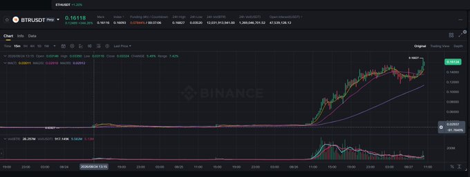 A Binance cryptocurrency chart for BTRUSDT Perp showing a sharp recent price spike to 0.16118, accompanied by a MACD indicator and a surge in volume at the bottom.