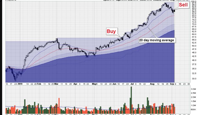 The image displays a TradingView chart of a stock with a 20-day moving average overlay, marked with "Buy" near the June dip and "Sell" at the September peak, illustrating a strategy of trading above the 20-day MA line for significant profits.
