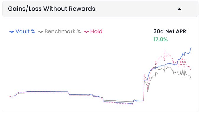A performance chart titled 'Gains/Loss Without Rewards' displaying Vault %, Benchmark %, and Hold comparisons with a 30d Net APR of 17.0%.