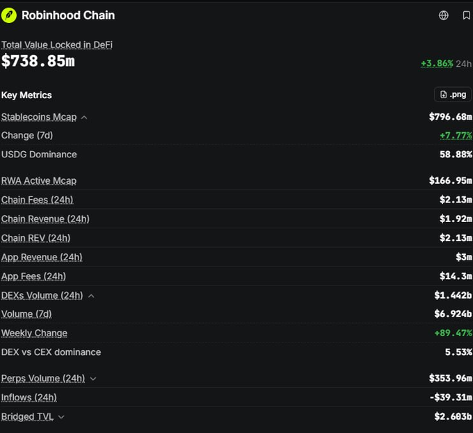 Robinhood Chain dashboard showing Total Value Locked in DeFi of $738.85m (+3.86% 24h), with key metrics including Stablecoins Mcap $796.68m, USDG Dominance 58.88%, and Chain Fees (24h) $2.13m.