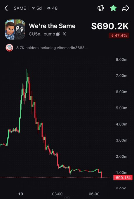A cryptocurrency price chart for 'We're the Same' (SAME) showing a market cap of $690.2K, currently down 47.4%, with 8.7K holders and a candlestick chart displaying a sharp decline from a peak above 7.00m to around 690.15k.