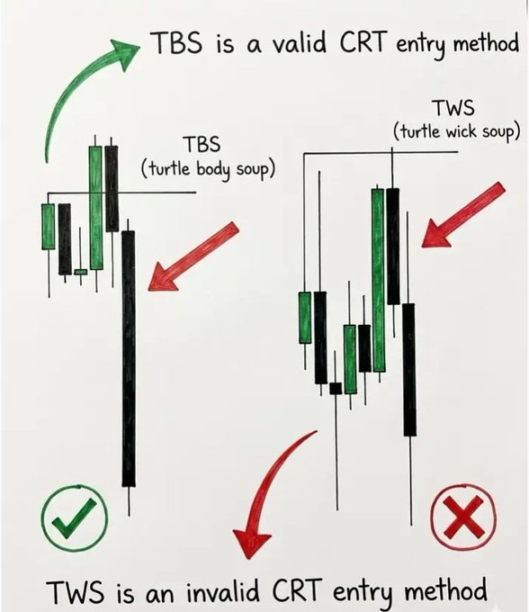 The image shows a diagram of two turtle soup recipes, one labeled "TURTLE SOUP ENTRY METHODS (CRT)" and another labeled "TBS (Turtle Body Soup) - Valid CRT entry method". The turtle soup recipe is an example of a valid CRT entry method.