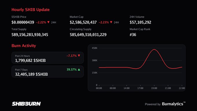 A Shiba Inu (SHIB) hourly update dashboard from SHIBBURN displays current market metrics including price ($0.00000439, down 2.22%), market cap ($2.58B, down 2.23%), and 24H volume ($57.1M), alongside burn activity showing 1.79M SHIB burned in the past 24 hours (-7.17%) and 32.4M SHIB over 7 days (+39.37%), with a line graph illustrating burn rate trends peaking around 19:00.