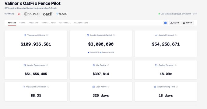 A financial dashboard titled 'Valinor x OatFi x Fence Pilot' displays metrics including $109,936,581 in Transacted Volume, $54,258,671 in Assets Financed, and 88.3% Avg Capital Utilization.