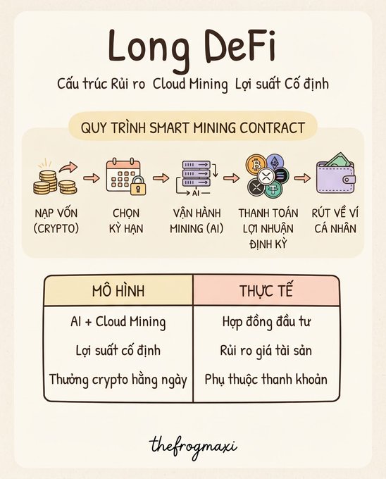 This infographic illustrates the "Long DeFi" smart mining contract process, showing a 5-step workflow in Vietnamese: deposit crypto (Nạp vốn), choose a term (Chọn kỳ hạn), operate AI mining (Vận hành Mining AI), receive periodic profit payments (Thanh toán lợi nhuận định kỳ), and withdraw to a personal wallet (Rút về ví cá nhân). Below, a table contrasts the idealized "Model" (AI + Cloud Mining, fixed interest rates, daily crypto rewards) with the "Reality" (investment contracts, asset risk, liquidity dependency), reinforcing the post's caution that the AI narrative masks underlying financial risks like liquidity dependence and asset exposure.