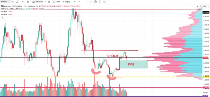 A 4-hour candlestick chart of ETH/USD on Coinbase displays a price recovery from a low of 2,315, highlighting a "CHOCH" (Change of Character) and "FVG" (Fair Value Gap) at the 3,000–3,200 range, with a volume profile on the right showing heavy resistance above. The chart visually supports the post's cautionary message: ETH's bounce off 2,315 appears to be a technical sweep rather than institutional accumulation, especially as spot ETH ETFs saw $60M in outflows despite BTC inflows—leaving Ethereum caught between liquidity zones in both directions.