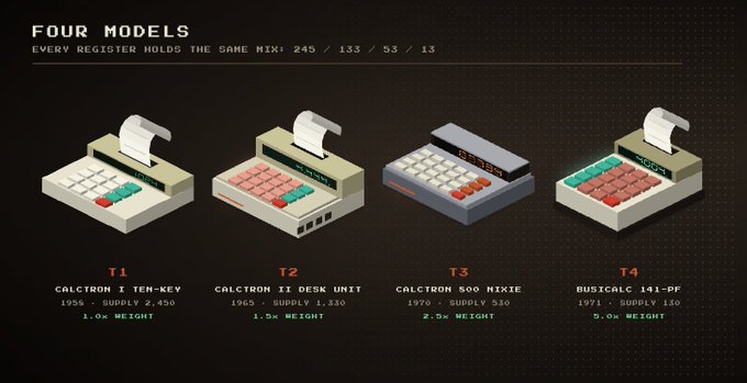A promotional graphic titled "FOUR MODELS" showcases four isometric 3D renders of pixel-art style cash registers labeled T1, T2, T3, and T4, each with distinct specs including production years (1950-1990), run counts (ranging from 13 to 245), and weights (1.0x to 2.5x). The caption "EVERY REGISTER HOLDS THE SAME MIX: 245 / 133 / 53 / 13" highlights the rarity distribution, which ties directly to the tweet's call to check the rarity of Calctron NFT collectibles on OpenSea.