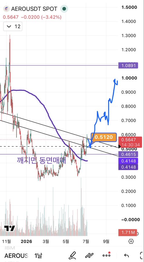 AERO/USDT spot chart showing the current price at 0.5647 (down 3.42%), with technical indicators highlighting key levels including a recent peak at 1.0891, current resistance at 0.5120, and support levels at 0.4615 and 0.4148, alongside Korean text "까치면 동면해!" ("If it touches, it hibernates!") suggesting the poster's bullish 50x prediction relies on breaking above the descending trendline resistance.