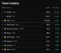 A dark-themed dashboard titled "Token Holders" lists blockchain networks—including Ethereum, BSC, Solana, NEAR, Hedera, BNB, Polygon, Avalanche, and Celo—alongside their token holder counts and percentage changes. Celo is highlighted near the top with a notable 5.5% green increase, supporting the claim that it ranks among the top three chains by token distribution.