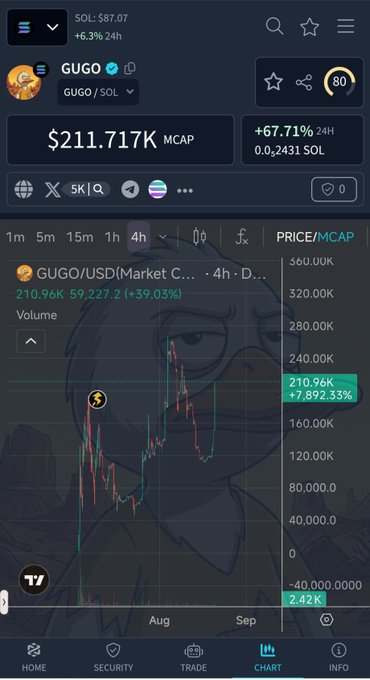 A mobile trading chart shows the GUGO/SOL pair with a market cap of $211.717K and a 24-hour gain of +67.71%, displaying a candlestick chart with a character watermark.