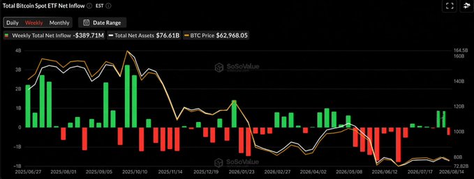 A 'Total Bitcoin Spot ETF Net Inflow' chart from SoSoValue showing weekly net inflow of -$389.71M, total net assets of $76.61B, and BTC price of $62,968.05 with daily/weekly/monthly bar data.