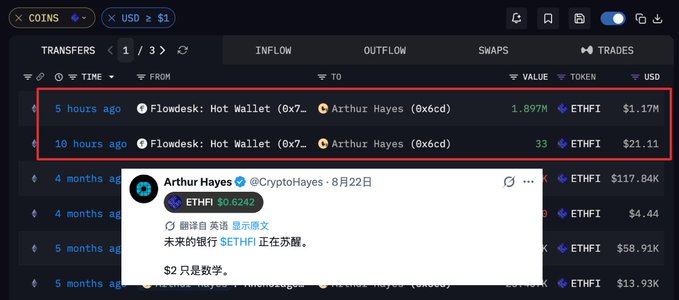 The image shows a blockchain transaction tracker displaying two transfers of ETHFI tokens (1.897M worth $1.17M, and 33 worth $21.11) from "Flowdesk: Hot Wallet" to "Arthur Hayes" (0x6cd...) occurring 5 and 10 hours ago. Below is Arthur Hayes's August 22 tweet predicting ETHFI would reach $2, calling it "just math," which contextualizes his accumulation of the token.