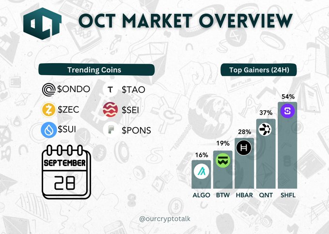 An 'OCT MARKET OVERVIEW' infographic dated September 28 lists trending coins like $ONDO and $SUI, and top 24H gainers including ALGO (16%), BTW (19%), HBAR (28%), QNT (37%), and SHFL (54%).