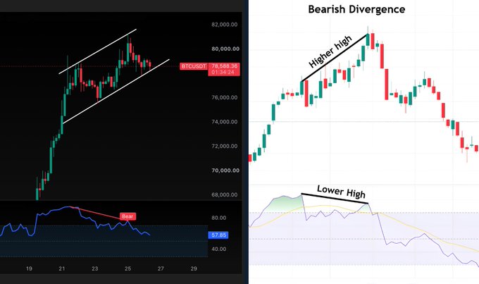 A split-panel chart showing BTC/USD at $79,588.38 with an upward price channel alongside an RSI at 57.68 displaying bearish divergence (left), paired with a textbook illustration of bearish divergence where price forms a higher high while the indicator makes a lower high (right), visually supporting the post's claim that BTC is likely to drop lower if it loses 4h support.