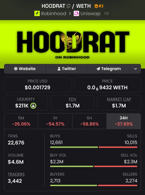 A screenshot of the HOODRAT/WETH trading pair (rank #3) on Robinhood via Uniswap V2 shows a steep decline, with the token now at a $1.7M market cap and a 24H price drop of -37.69%, down from its recent $8M peak. The chart reflects heavy losses across all timeframes (5M: -26.06%, 1H: -54.57%, 6H: -58.86%), illustrating the rapid collapse referenced in the post.