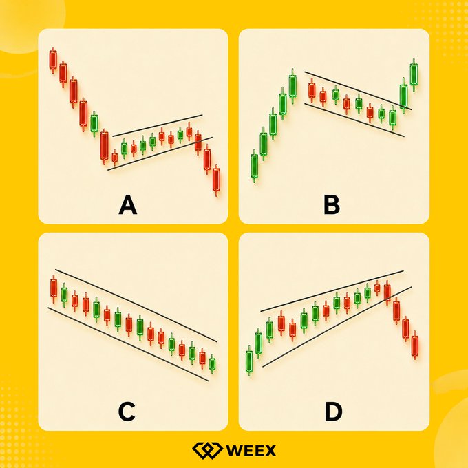 An educational financial graphic from WEEY showing four candlestick chart patterns labeled A, B, C, and D, each depicting different trend channels with parallel trendlines.
