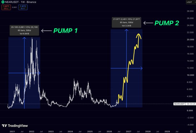 A TradingView weekly chart of NEAR/USDT on Binance highlighting two expansion cycles: "PUMP 1" peaking at 20.100 (3,661.12%) over 595 days on 6.64B volume, and an in-progress "PUMP 2" currently at 21.977 (2,401.10%) over 595 days on 3.34B volume, visually arguing that the current breakout mirrors the structure of the prior 3,600%+ rally.