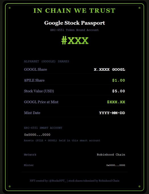 A digital certificate titled "IN CHAIN WE TRUST – Google Stock Passport" on Robinhood Chain, showing details like "GOOGL Share X.XXXX GOOGL", "$PILE Share $1.00", "Stock Value (USD) $5.00", and "#XXX".