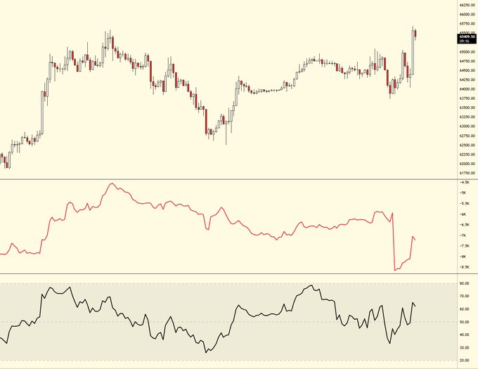 A multi-pane financial chart showing Bitcoin (BTC/USDT) price action near $65,810 in the top panel, with two oscillator indicators below displaying negative divergences and a sharp downward spike near -9% in the middle red indicator, visually supporting the post's warning of bearish divergence signals on the 1-hour and 4-hour timeframes and a potentially sharper ETH drop via SMT correlation.