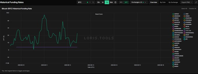 The image shows a “Historical Funding Rates” chart for Bitcoin (BTC) on Loris.tools, with the green BTC-USD rate fluctuating roughly from −10% to 50% APR between August and September 2025 and a list of exchanges such as Binance, Bybit, OKX, and Bitget. It supports the post’s point that leveraged delta-neutral BTC strategies can amplify strong funding-rate APRs toward 150% with 10–15× leverage, while noting that leverage and results carry significant risk.