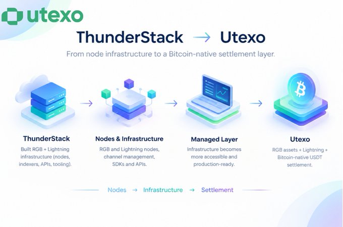 An infographic showing the transition from "ThunderStack" to "Utexo," depicting the progression from nodes and infrastructure to managed layers and Bitcoin-native USDT settlement.