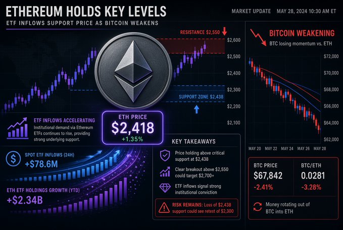 A cryptocurrency market update titled 'ETHEREUM HOLDS KEY LEVELS' shows ETH price at $2,418 (+1.35%) with charts indicating Bitcoin weakening at $67,842.