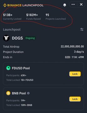 A screenshot of the Binance Launchpool page showing $13B+ currently locked, $182M+ funds raised, and 95 projects launched, featuring the DOGS ongoing airdrop with FDUSD and BNB pools.