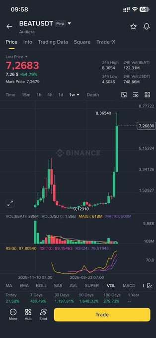 In the image, there is a trading app showcasing a cryptocurrency called BEAT on their screen. The app displays various financial charts and indicators related to the token's performance. The image also includes some text, which states that the funding rate of BEAT has not yet turned negative. Additionally, it mentions that the token is trading at an FDV (financial delivery velocity) value of 7 billion US dollars. Focus on what is in the image and how it relates to the post.