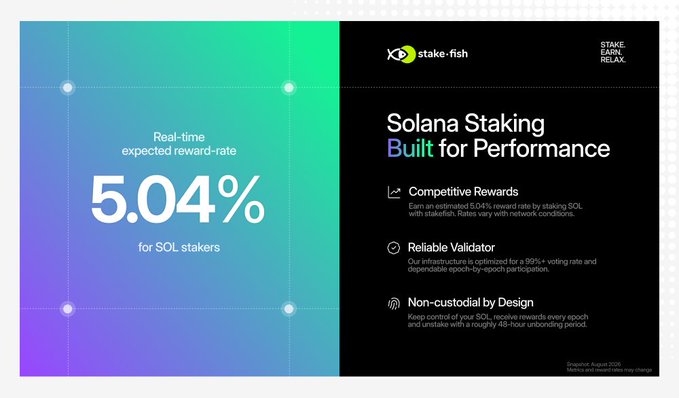 A promotional graphic for 'stake.fish' titled 'Solana Staking Built for Performance', highlighting a 5.04% real-time expected reward rate for SOL stakers.