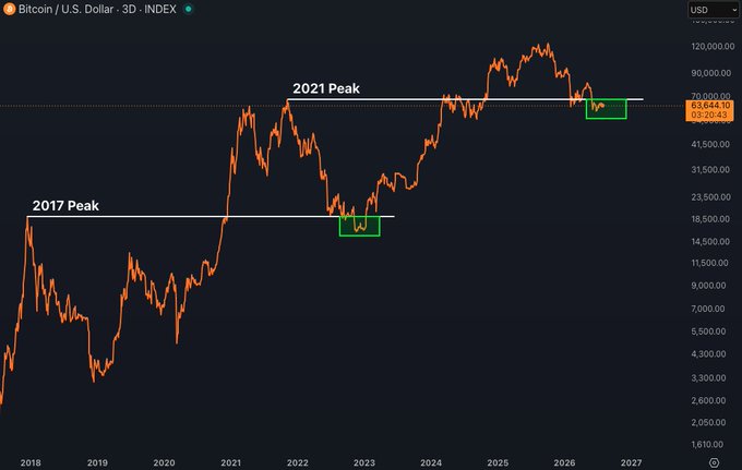 A Bitcoin/USD 3D index chart showing BTC price action from 2018-2027, with horizontal lines marking the 2017 Peak (~$20,000) and 2021 Peak (~$69,000). Green boxes highlight brief periods where price dipped toward these prior cycle highs in 2023 and 2026, visually illustrating how $BTC quickly reclaimed both levels rather than sustaining below them.