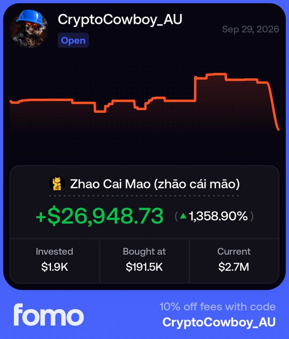 A Fomo trading app screenshot for user "CryptoCowboy_AU" dated Sep 29, 2026, showing a +$26,948.73 (1,358.90%) gain on "Zhao Cai Mao" with $1.9K invested and a current value of $2.7M, though the chart depicts a recent sharp decline—visually undermining the post's boast about being "up $27k" as the meme coin appears to be crashing.