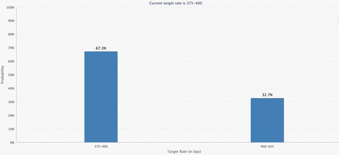 A bar chart titled "Current target rate is 375-400" shows the probability distribution for the Fed's target rate, with a 67.3% probability of remaining at 375-400 bps and a 32.7% probability of hiking to 400-425 bps, visually representing the increased odds of a 25bps rate hike following the hot September inflation data.