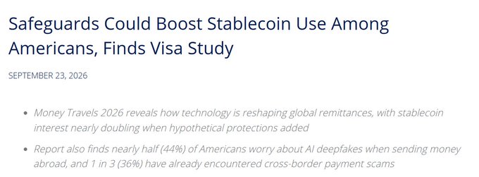 Visa's "Safeguards Could Boost Stablecoin Use Among Americans" study reveals that consumer interest in stablecoins for remittances jumps from 36% baseline to 56% when protections like fraud safeguards are added, while 44% of Americans worry about AI deepfakes and 36% have faced cross-border payment scams.