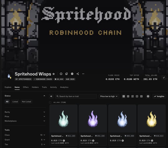 The image shows the OpenSea listing page for "Spritehood Wisps" on Robinhood Chain, displaying a pixel-art banner with "Spritehood" and "Robinhood Chain" text, along with key stats: 44,444 items, 0.0193 ETH floor price, 0.0186 ETH top offer, and 281.03 ETH total volume. The image relates to the post by confirming the 44,444 supply mentioned and showing that the collection's floor price (~2x the ~$17 mint price) has roughly doubled since launch.