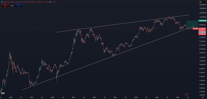 This image shows a line chart illustrating the movement of Bitcoin prices over time. The chart displays an upward trend from 2008 to 2012 with a peak around $7,000 and a significant drop to approximately $5,600 by mid-2013. The price has since rebounded, reaching new heights above $85,000 in 2015 and showing signs of potential decline again. The chart suggests that Bitcoin's value could continue to fluctuate between these peaks and valleys, indicating it is actively trading on the market with potential for growth or decline.