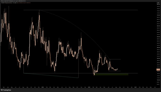 A candlestick price chart on TradingView shows Bitcoin's price action over several months, featuring a large descending arc pattern that has recently been broken to the upside.