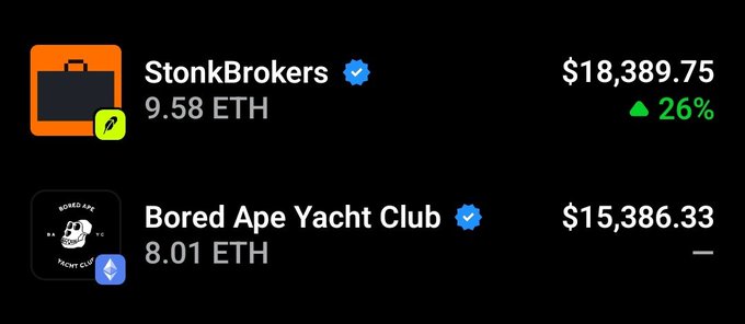 A screenshot showing NFT collection prices with 'StonkBrokers' at $18,389.75 (9.58 ETH, up 26%) and 'Bored Ape Yacht Club' at $15,386.33 (8.01 ETH).