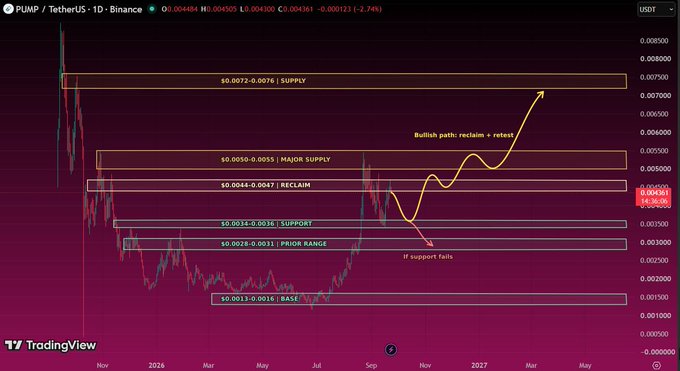 TradingView chart for PUMP / TetherUS on Binance showing various supply, reclaim, and support price zones, with a yellow annotation predicting a 'Bullish path: reclaim + retest' toward $0.0070.
